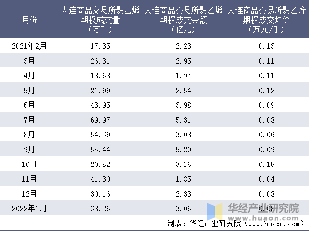 2021-2022年大连商品交易所聚乙烯期权成交情况统计表