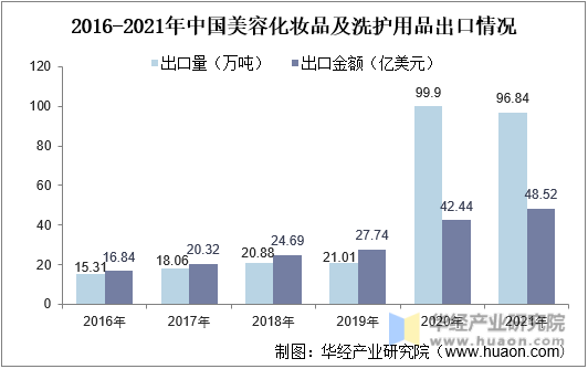 2016-2021年中国美容化妆品及洗护用品出口情况
