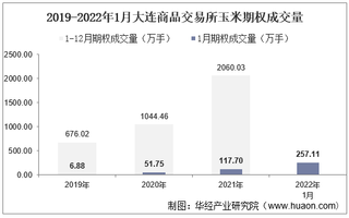 2022年1月大连商品交易所玉米期权成交量、成交金额及成交均价统计