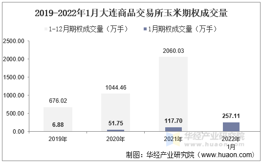 2019-2022年1月大连商品交易所玉米期权成交量