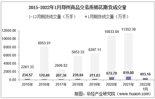 2022年1月郑州商品交易所棉花期货成交量、成交金额及成交均价统计