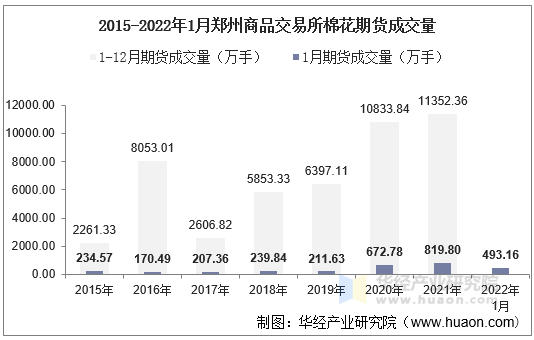 2015-2022年1月郑州商品交易所棉花期货成交量