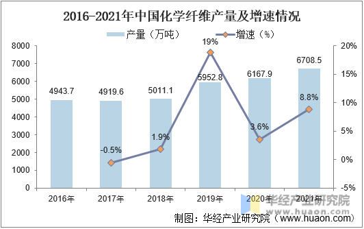 2016-2021年中国化学纤维产量及增速情况