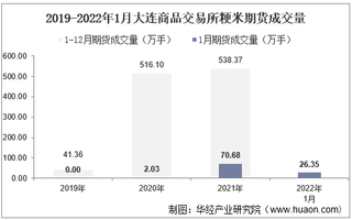 2022年1月大连商品交易所粳米期货成交量、成交金额及成交均价统计