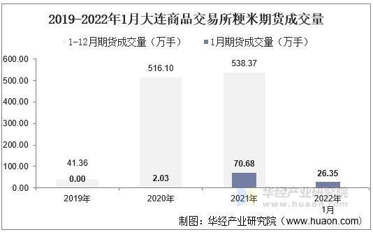 2019-2022年1月大连商品交易所粳米期货成交量