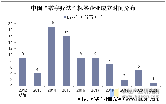 中国“数字疗法”标签企业成立时间分布