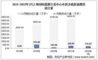 2022年1月上海国际能源交易中心中质含硫原油期货成交量、成交金额及成交均价统计