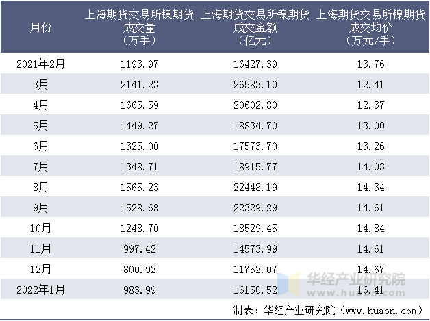 2021-2022年上海期货交易所镍期货成交情况统计表