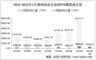 2022年1月郑州商品交易所PTA期货成交量、成交金额及成交均价统计