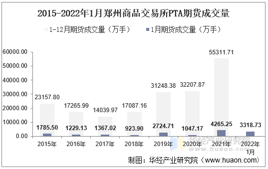 2015-2022年1月郑州商品交易所PTA期货成交量