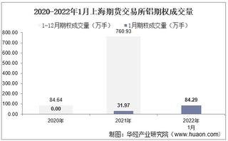 2022年1月上海期货交易所铝期权成交量、成交金额及成交均价统计