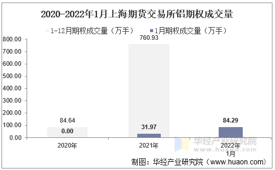 2020-2022年1月上海期货交易所铝期权成交量