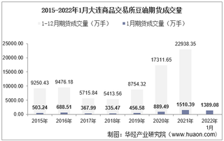 2022年1月大连商品交易所豆油期货成交量、成交金额及成交均价统计