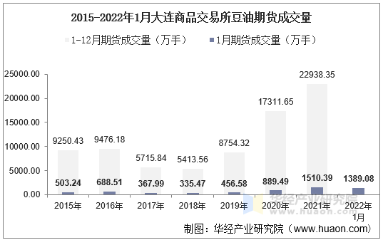 2015-2022年1月大连商品交易所豆油期货成交量