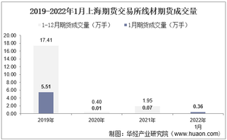 2022年1月上海期货交易所线材期货成交量、成交金额及成交均价统计