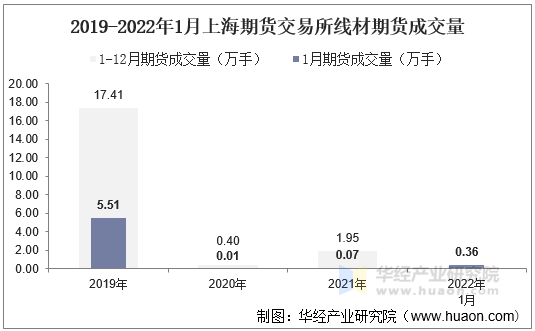 2019-2022年1月上海期货交易所线材期货成交量