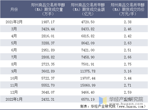 2021-2022年郑州商品交易所甲醇（MA）期货成交情况统计表