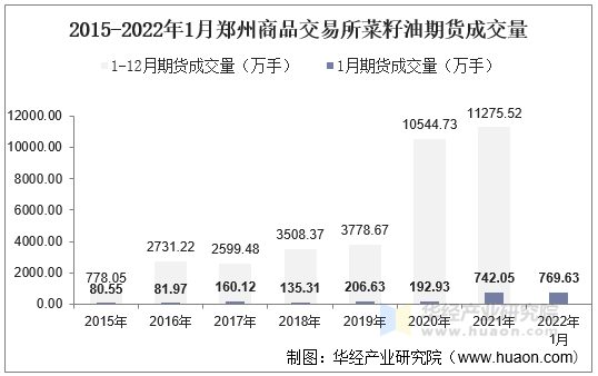 2015-2022年1月郑州商品交易所菜籽油期货成交量