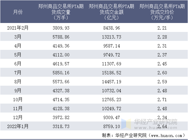 2021-2022年郑州商品交易所PTA期货成交情况统计表