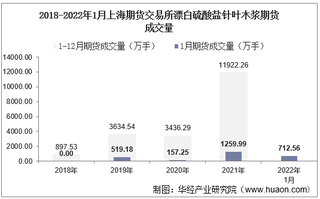 2022年1月上海期货交易所漂白硫酸盐针叶木浆期货成交量、成交金额及成交均价统计