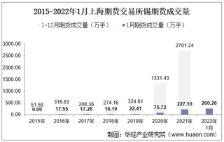 2022年1月上海期货交易所锡期货成交量、成交金额及成交均价统计