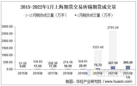 2015-2022年1月上海期货交易所锡期货成交量