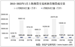 2022年1月上海期货交易所沥青期货成交量、成交金额及成交均价统计