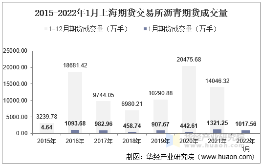 2015-2022年1月上海期货交易所沥青期货成交量