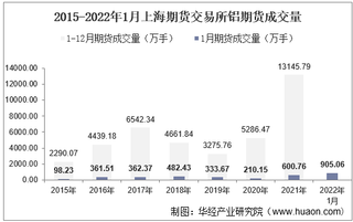 2022年1月上海期货交易所铝期货成交量、成交金额及成交均价统计