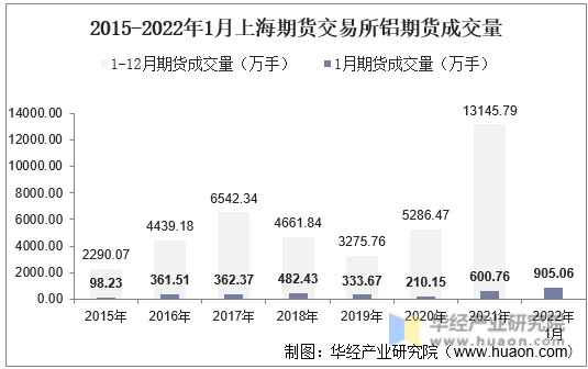 2015-2022年1月上海期货交易所铝期货成交量