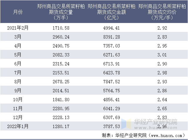 2021-2022年郑州商品交易所菜籽粕期货成交情况统计表