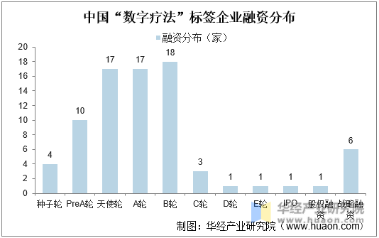 中国“数字疗法”标签企业融资分布