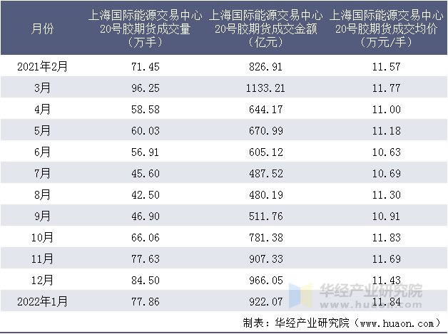 2021-2022年上海国际能源交易中心20号胶期货成交情况统计表