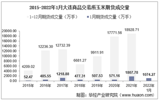 2022年1月大连商品交易所玉米期货成交量、成交金额及成交均价统计