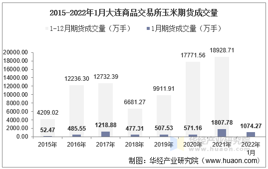 2015-2022年1月大连商品交易所玉米期货成交量