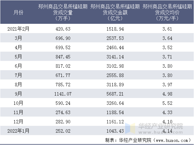 2021-2022年郑州商品交易所锰硅期货成交情况统计表