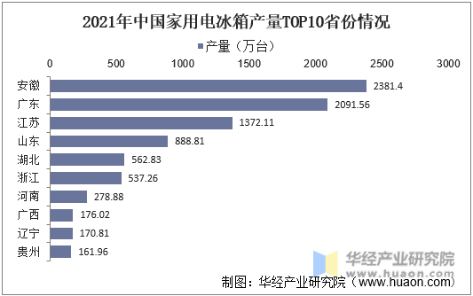2021年中国家用电冰箱产量TOP10省份情况