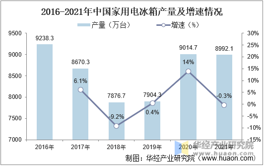 2016-2021年中国家用电冰箱产量及增速情况