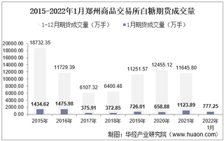 2022年1月郑州商品交易所白糖期货成交量、成交金额及成交均价统计