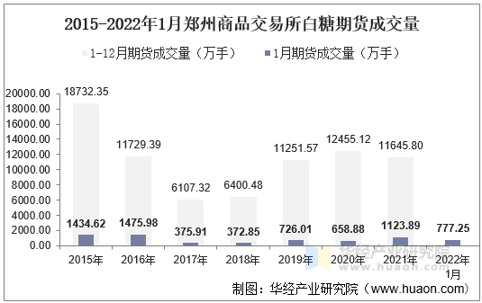 2015-2022年1月郑州商品交易所白糖期货成交量