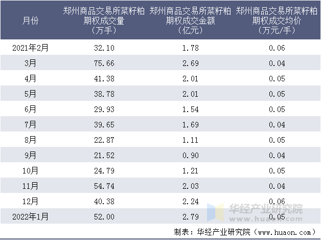 2021-2022年郑州商品交易所菜籽粕期权成交情况统计表