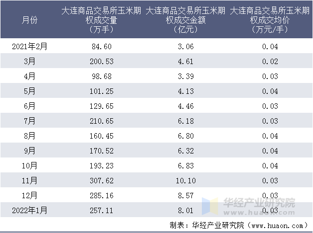 2021-2022年大连商品交易所玉米期权成交情况统计表