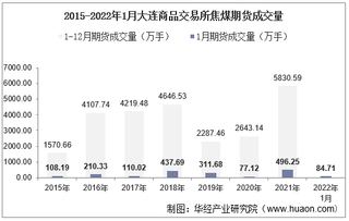 2022年1月大连商品交易所焦煤期货成交量、成交金额及成交均价统计