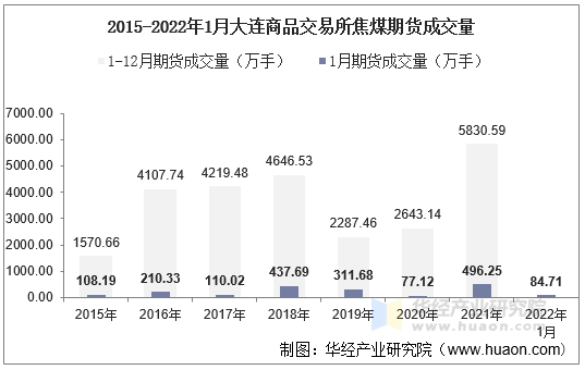 2015-2022年1月大连商品交易所焦煤期货成交量