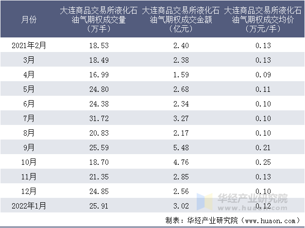 2021-2022年大连商品交易所液化石油气期权成交情况统计表