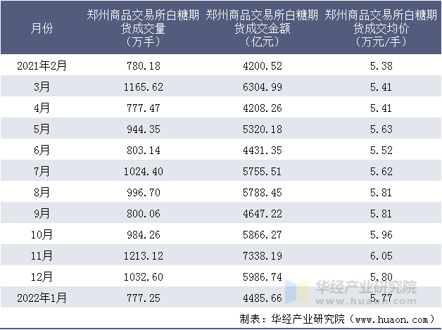 2021-2022年郑州商品交易所白糖期货成交情况统计表