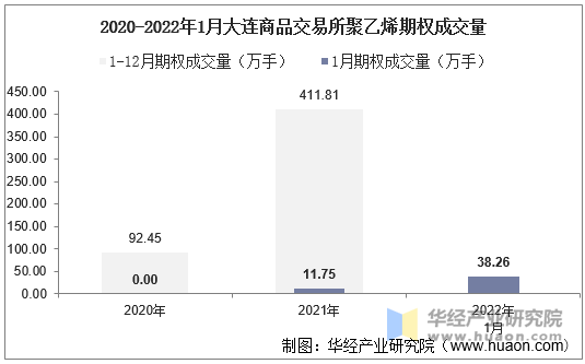 2020-2022年1月大连商品交易所聚乙烯期权成交量