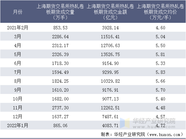 2021-2022年上海期货交易所热轧卷板期货成交情况统计表