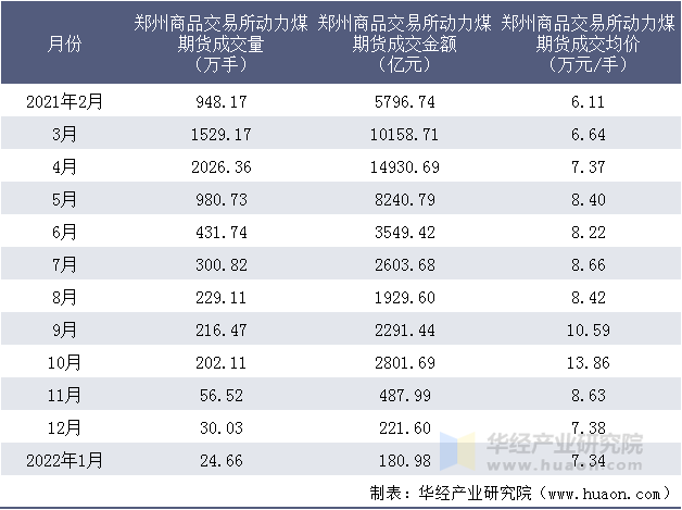 2021-2022年郑州商品交易所动力煤期货成交情况统计表