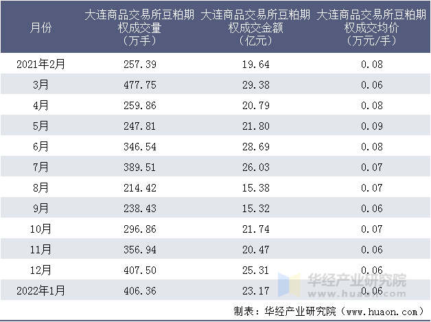 2021-2022年大连商品交易所豆粕期权成交情况统计表